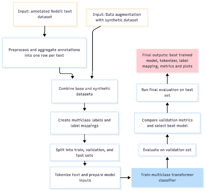 Misogyny text classifier diagram
